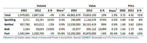 Portuguese Wine Imports by Segment 2002 - 2012