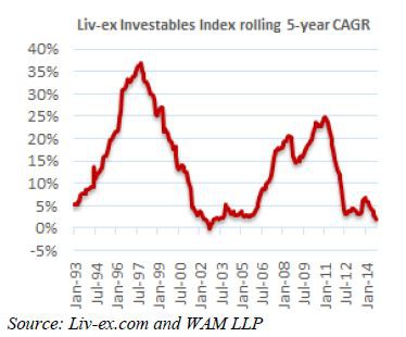 Liv-ex investables index rolling 5-yr CAGR