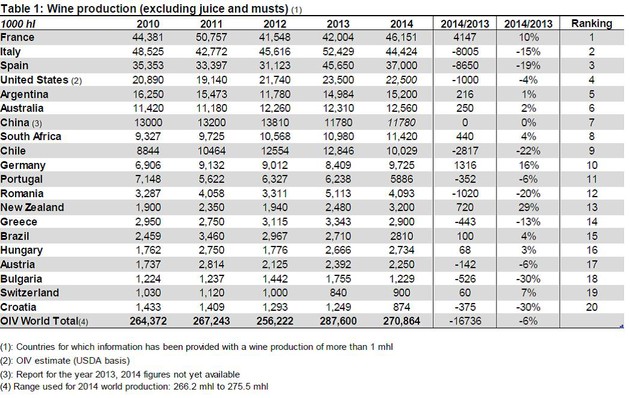 OIV World Wine Ranking by Country 2014