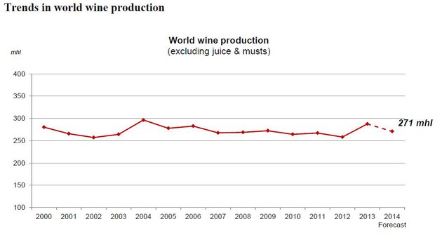 OIV World Wine Production 2014 
