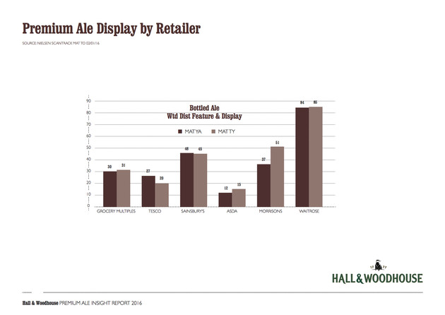 Premium ale display by retailer