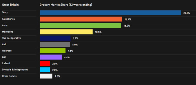 Kantar Worldpanel figures ending 27 March, 2016