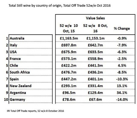 Total still wine by country of origin, total off-trade 52w/e to Oct 2016