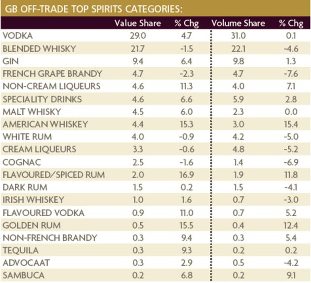 Off-trade spirit figures from William Grant & Sons 2014 industry reprt