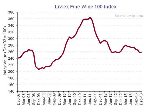 The Liv-ex Fine Wine 100 index shows a fall of 1.4% in 2013
