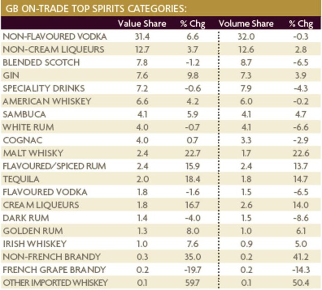On-trade spirit figureds from William Grant & Sons 2014 industry reprt