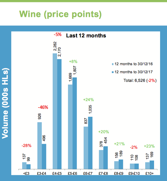 Sparkling drives growth as inflation bites down on average prices